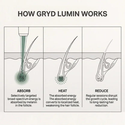 GRYD Lumin - IPL Hair Removal Device